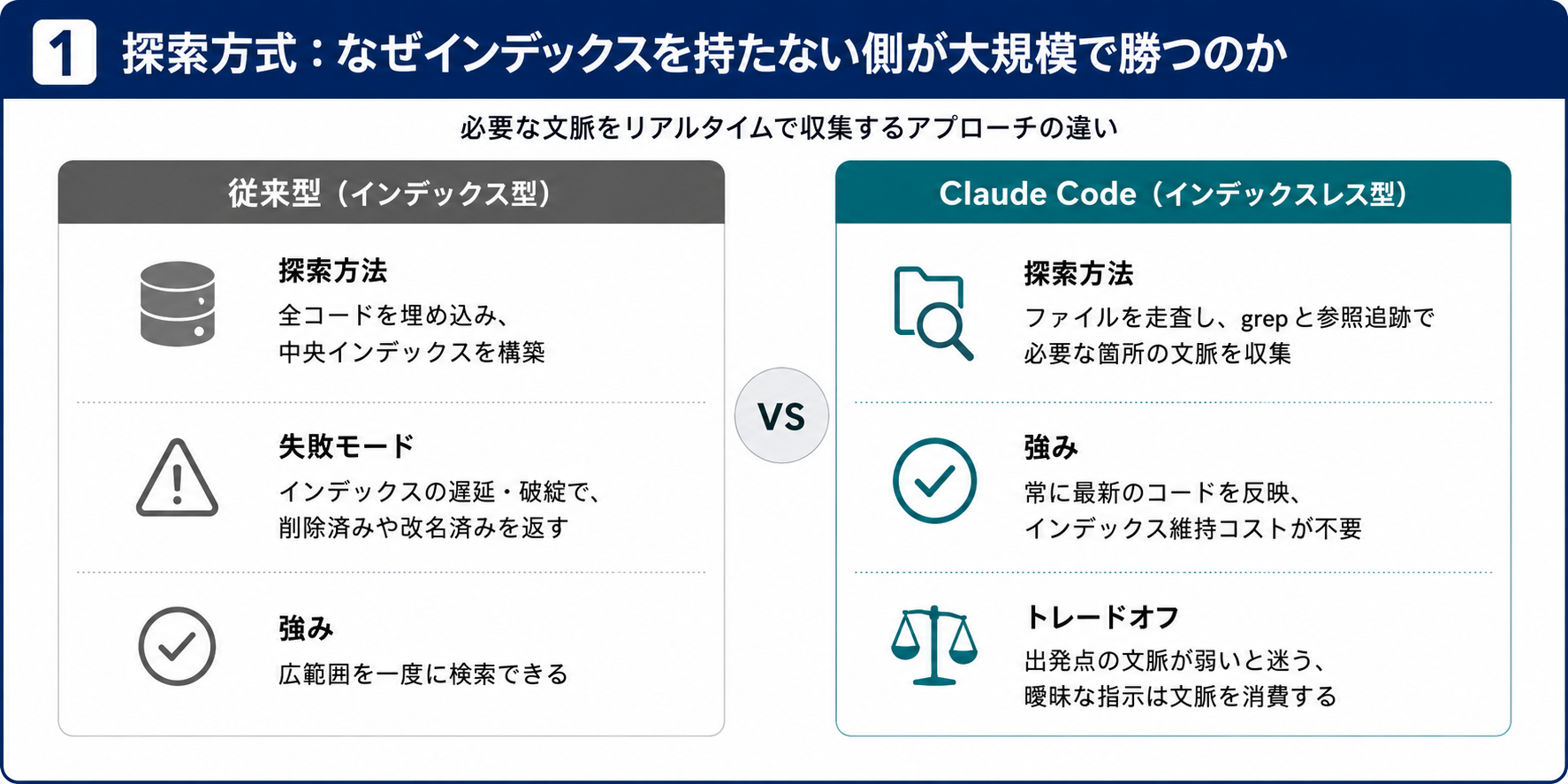 RAGベース検索とClaude Codeのエージェンティック探索の対比