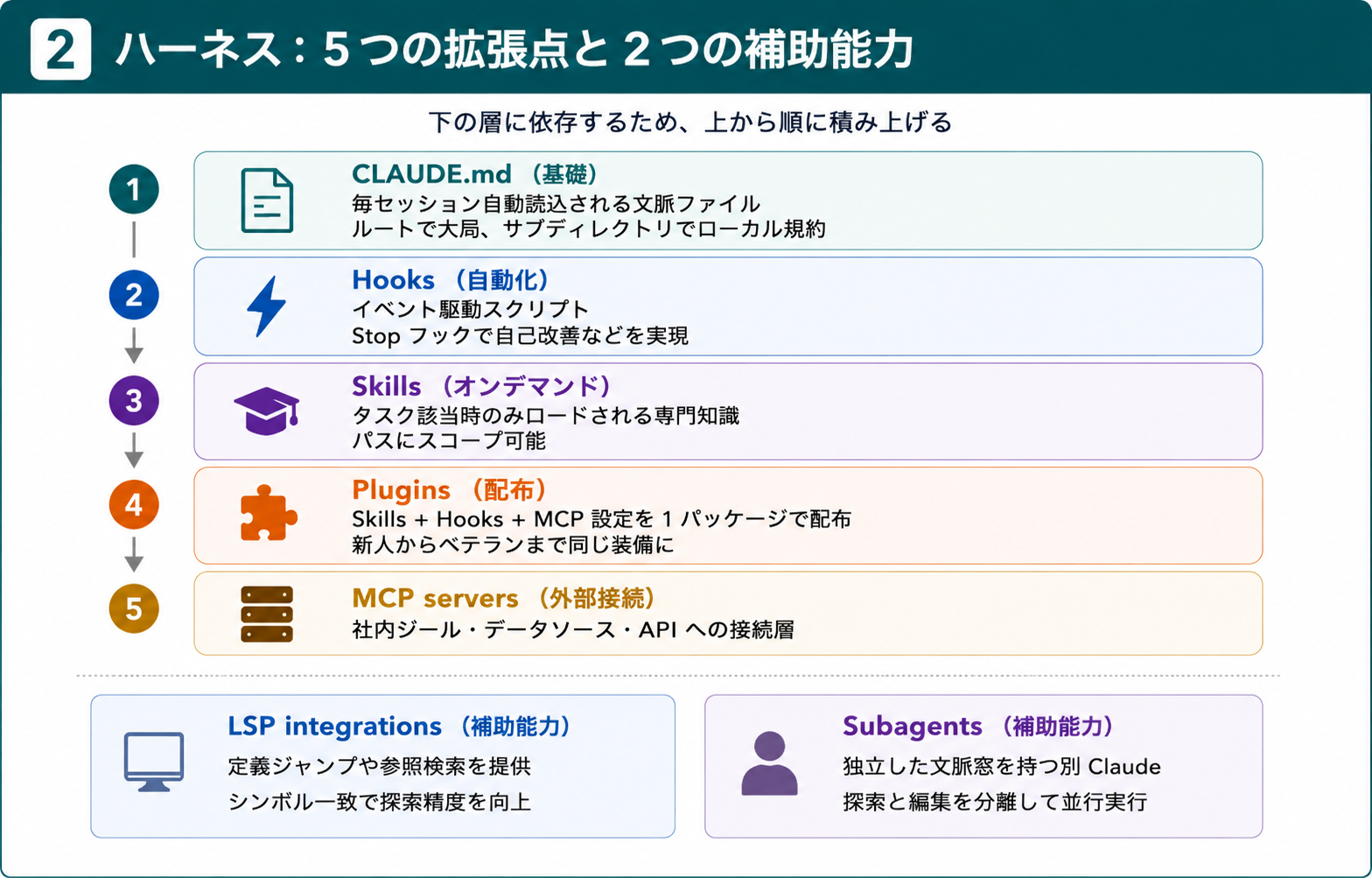 Claude Codeの5拡張点と補助能力