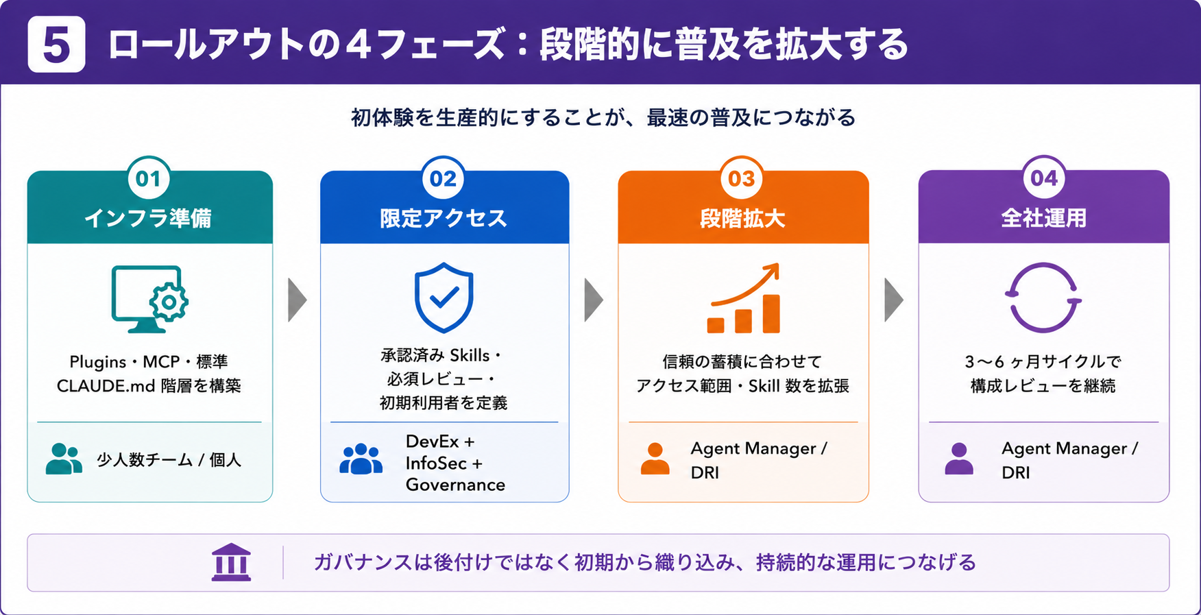 Claude Code導入の4フェーズ