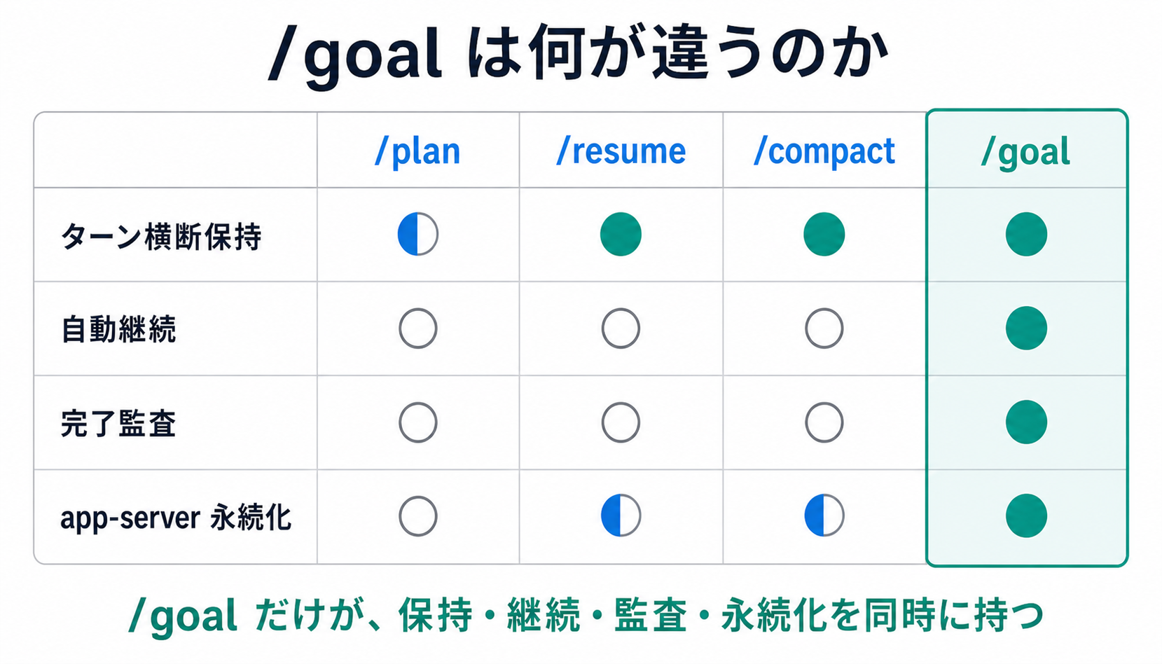 /goal と関連スラッシュコマンドの差分