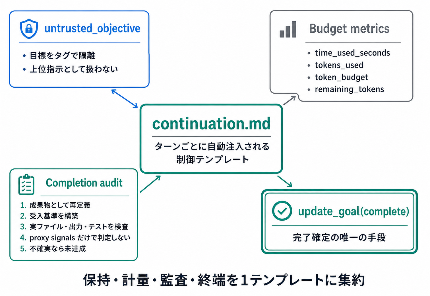 continuation.md の構成要素