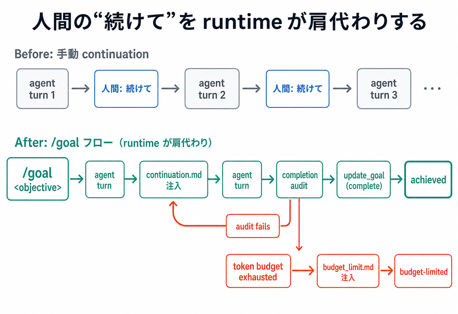 ループ1サイクルの動作シーケンス
