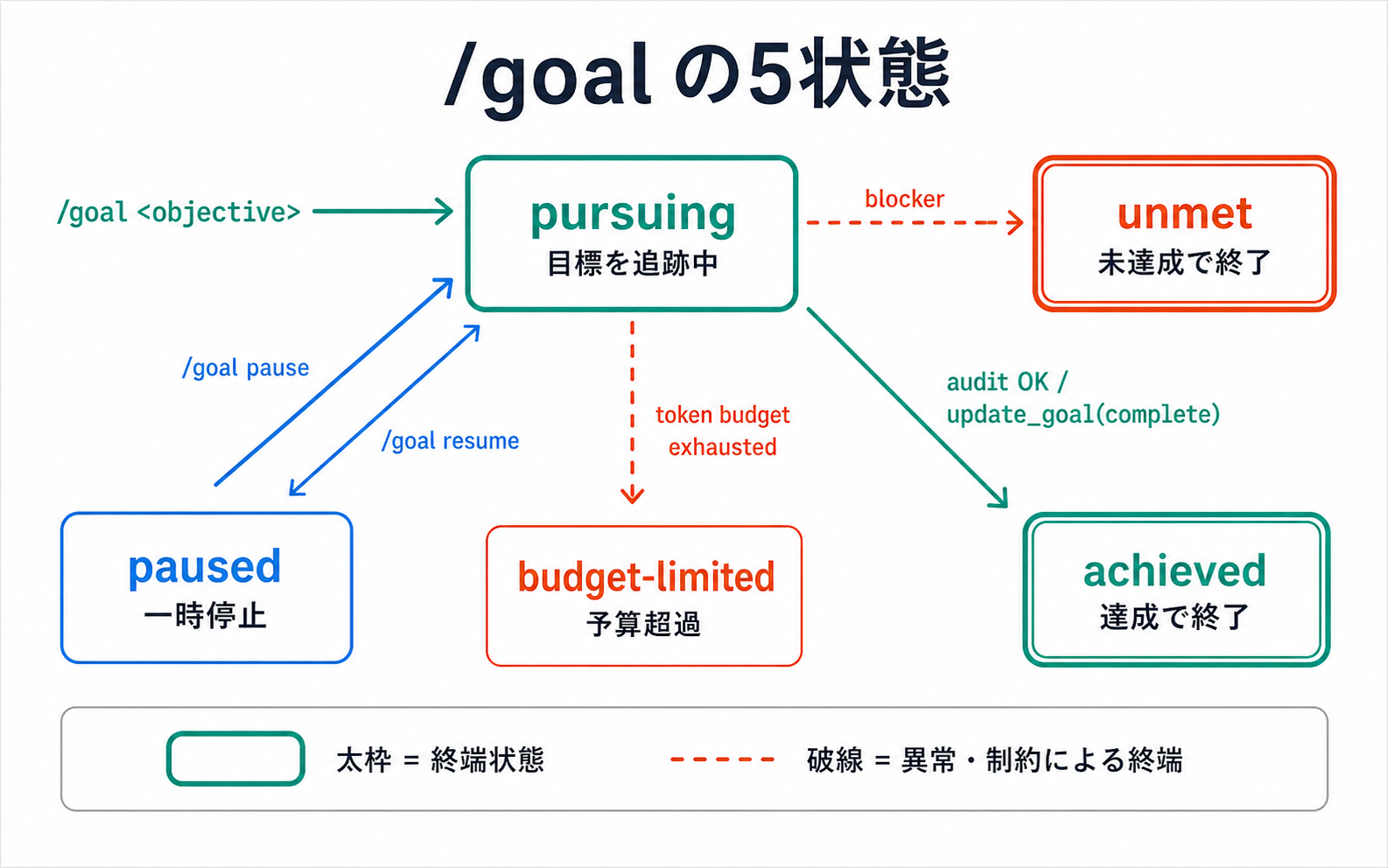 Codex /goal の状態マシン