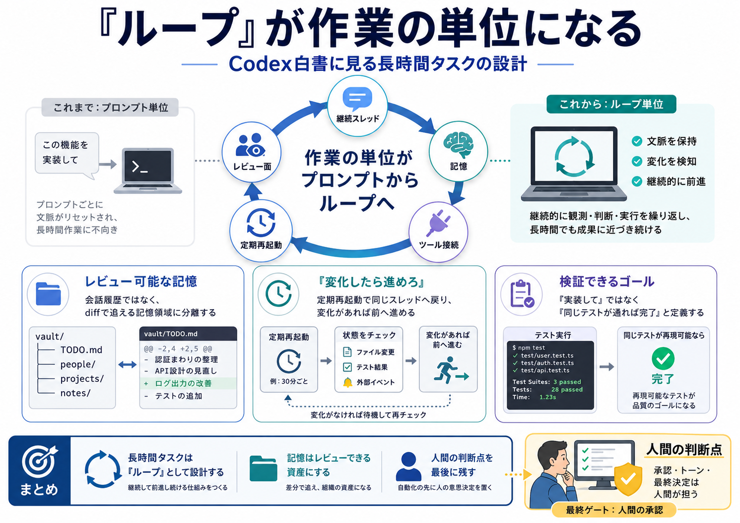 ループが作業の単位になる構造図