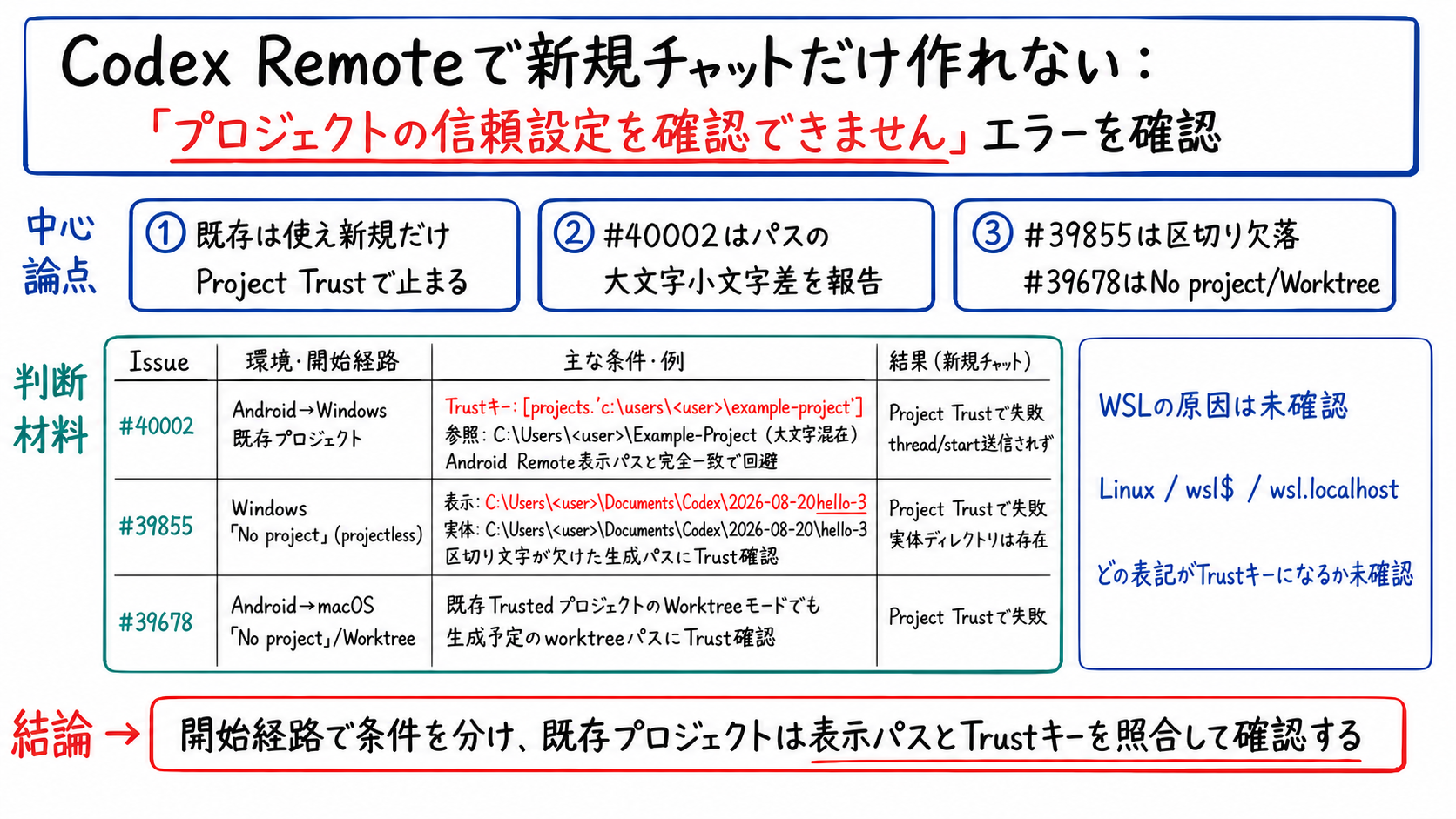 Codex RemoteのProject TrustエラーをWindowsの大文字小文字、パス区切り、WSLの別表記に分けて確認する図
