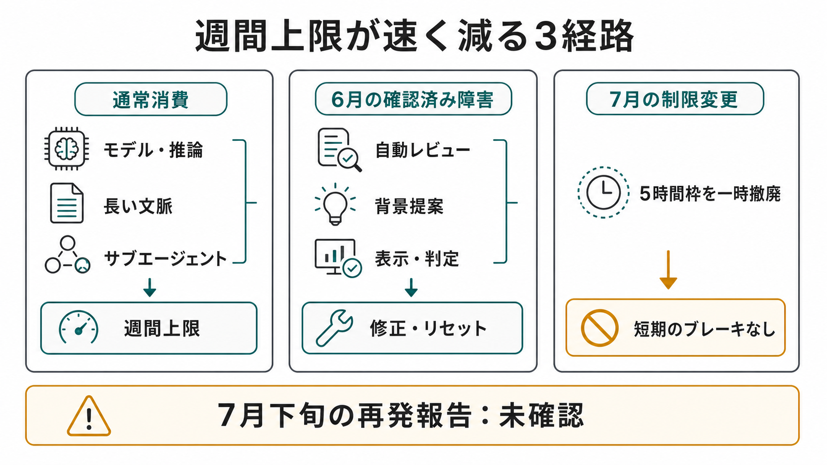 Codexの週間上限が減る3経路