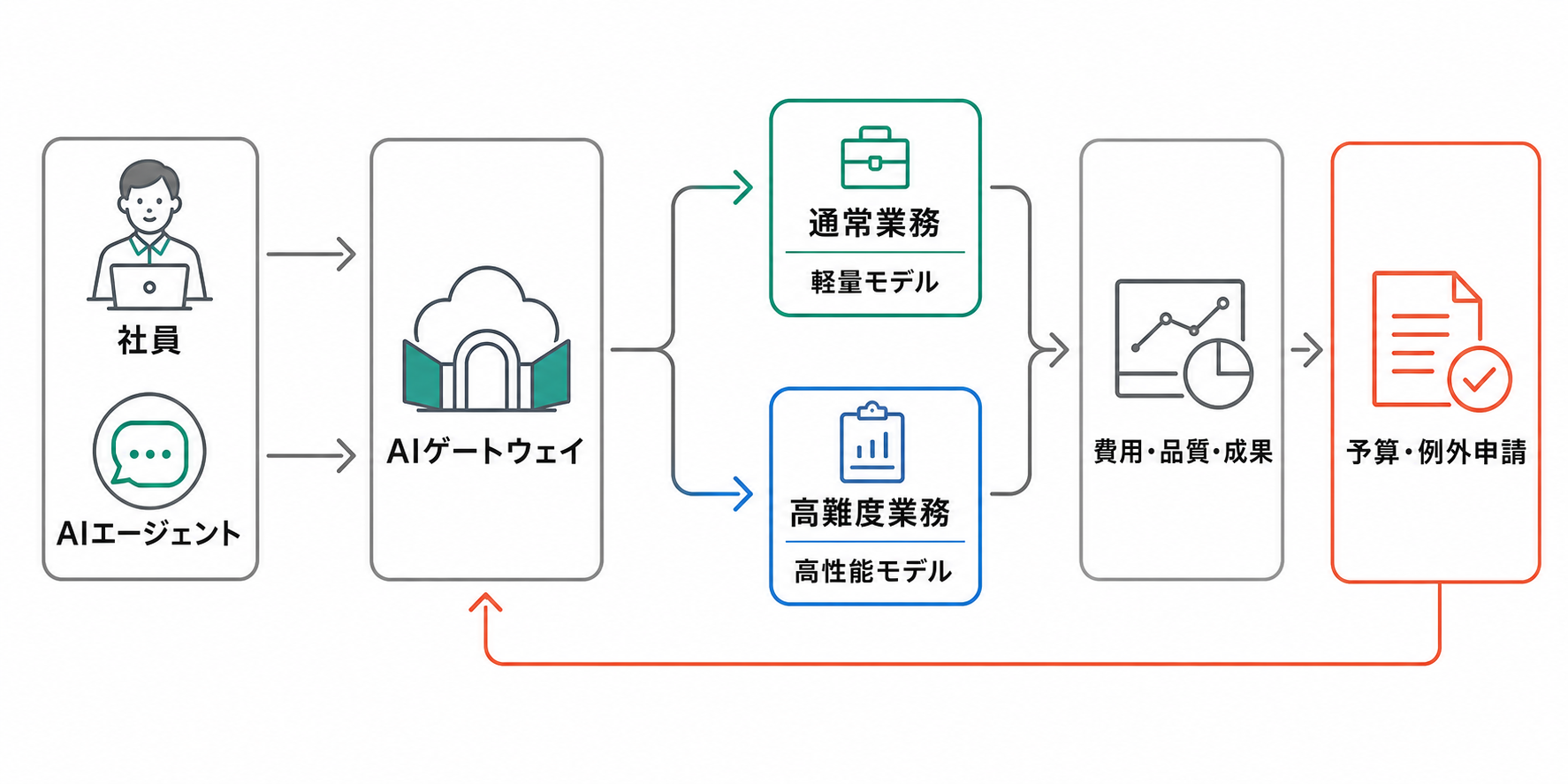 AIゲートウェイが業務を2種類のモデルへ配分する流れ