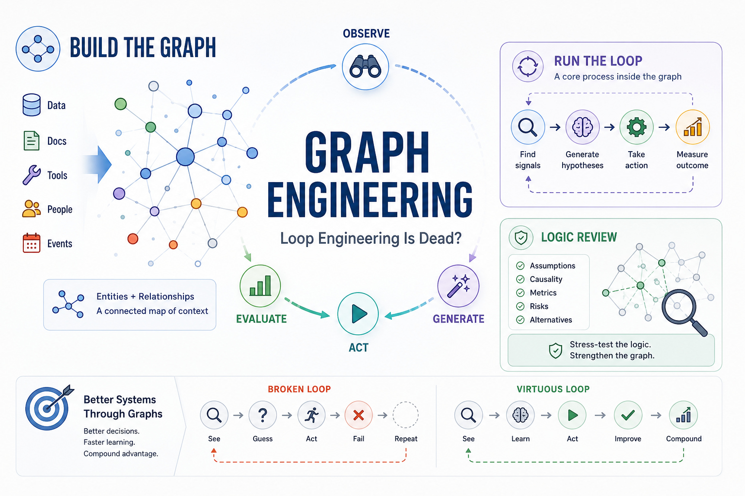 Graph EngineeringとLoop Engineeringの関係図