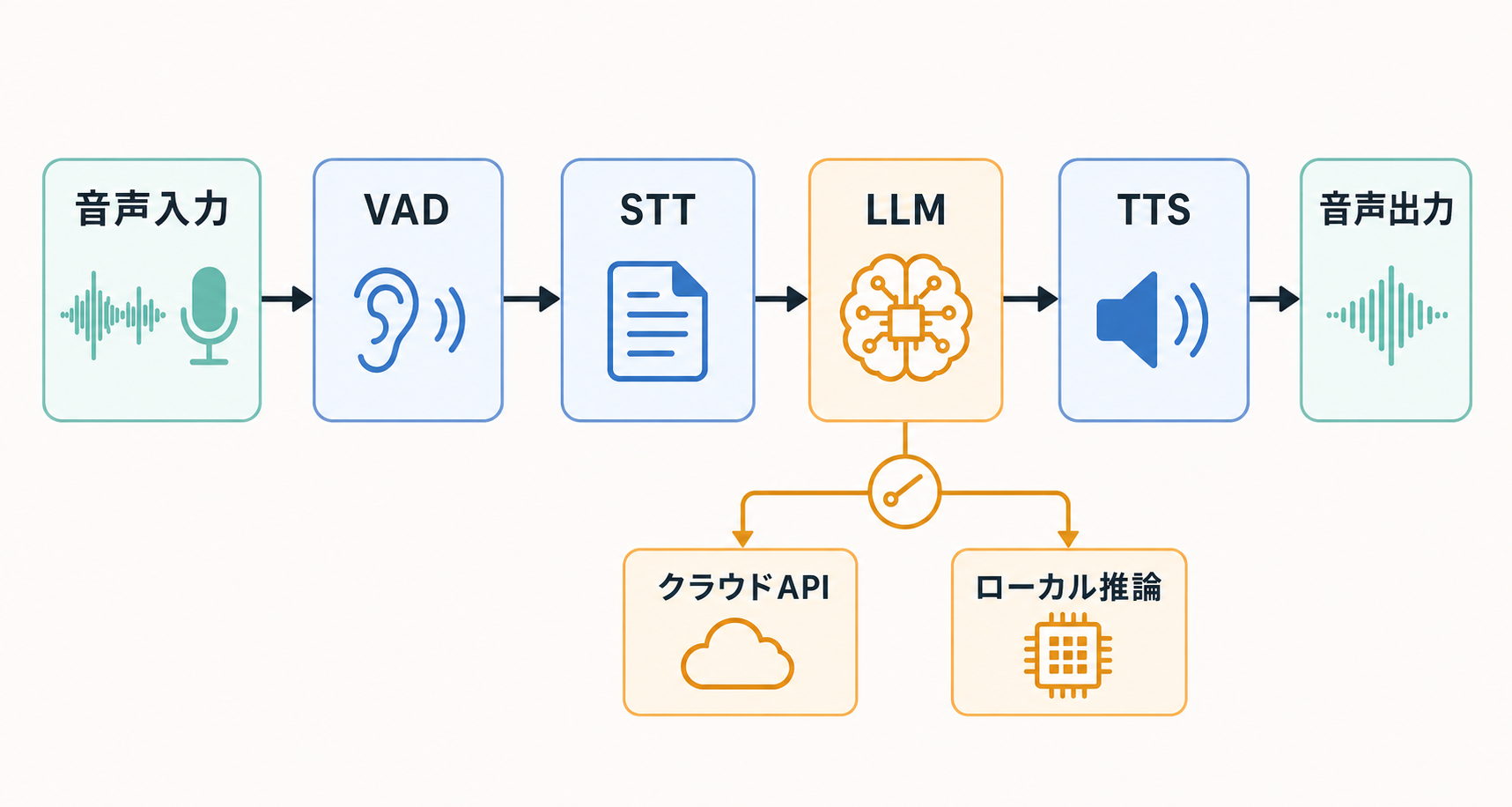 VAD、STT、LLM、TTSの4段構成と、LLMをクラウドまたはローカルへ切り替える境界