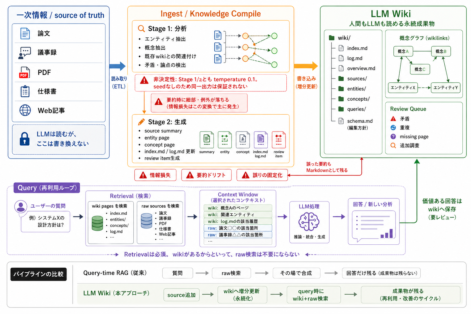 LLM Wikiのコンテキストパイプライン図