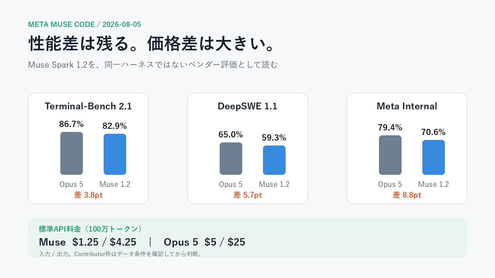 Muse Spark 1.2とClaude Opus 5の3ベンチマークの差、および標準API料金を比較した図