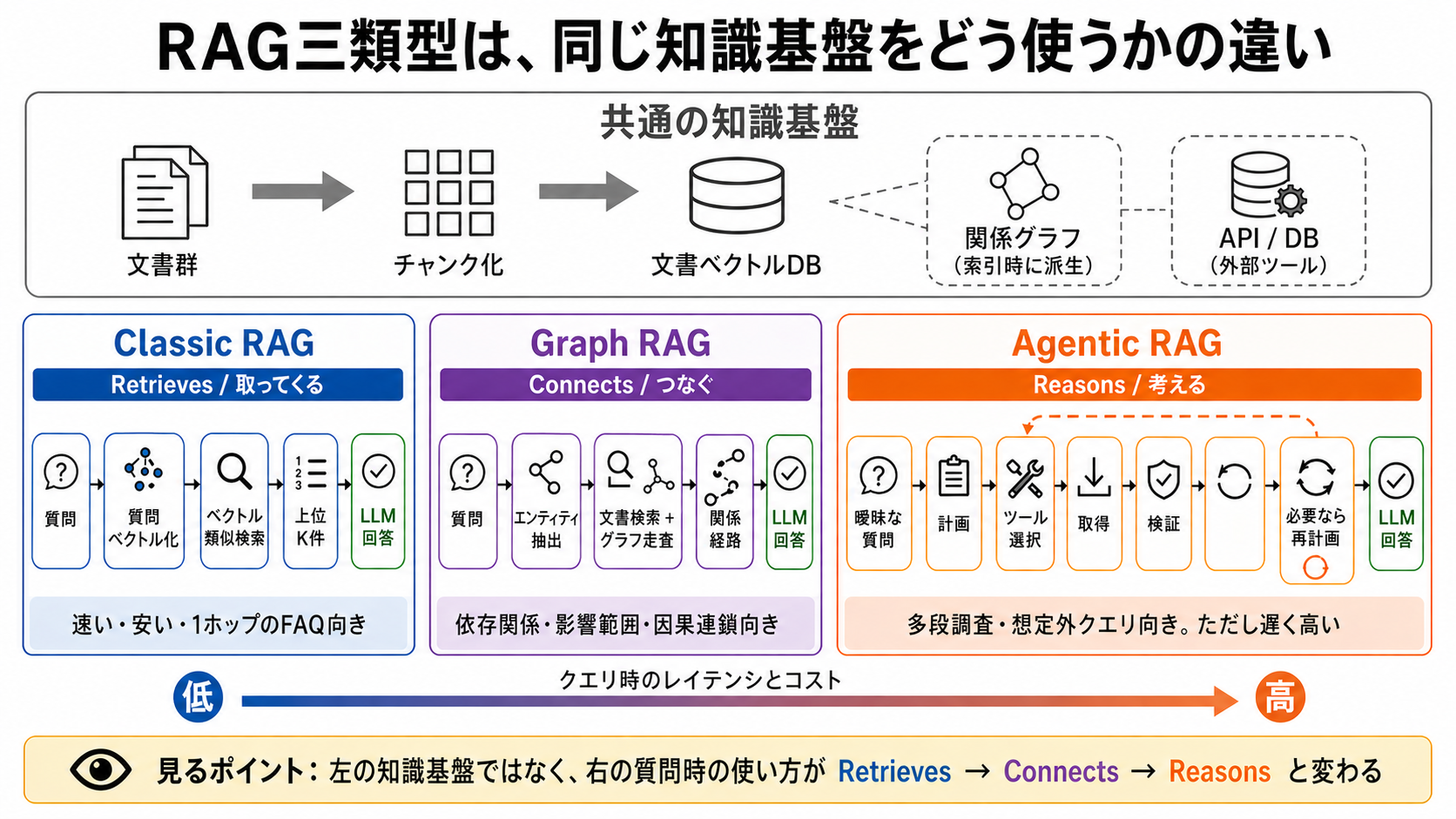 RAG三類型の比較図