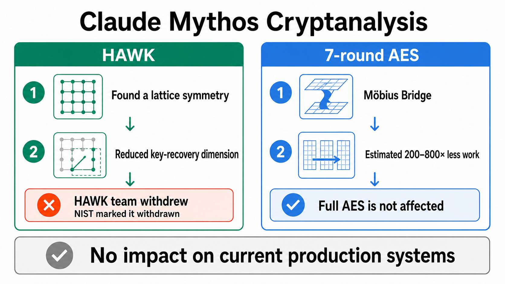 Different impact boundaries for HAWK and reduced-round AES