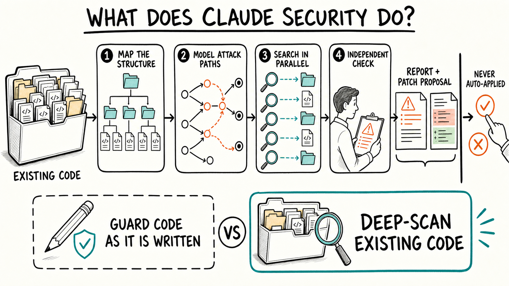 Claude Security maps existing code, models attack paths, searches in parallel, independently checks findings, and stops patch proposals at human approval