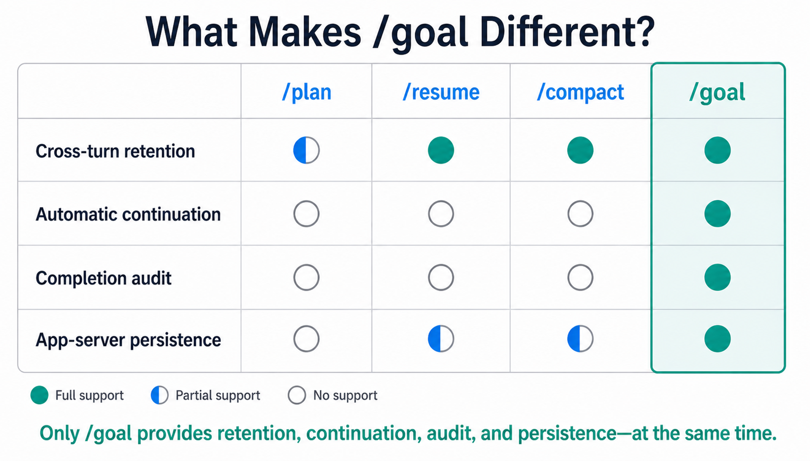 /goal command matrix