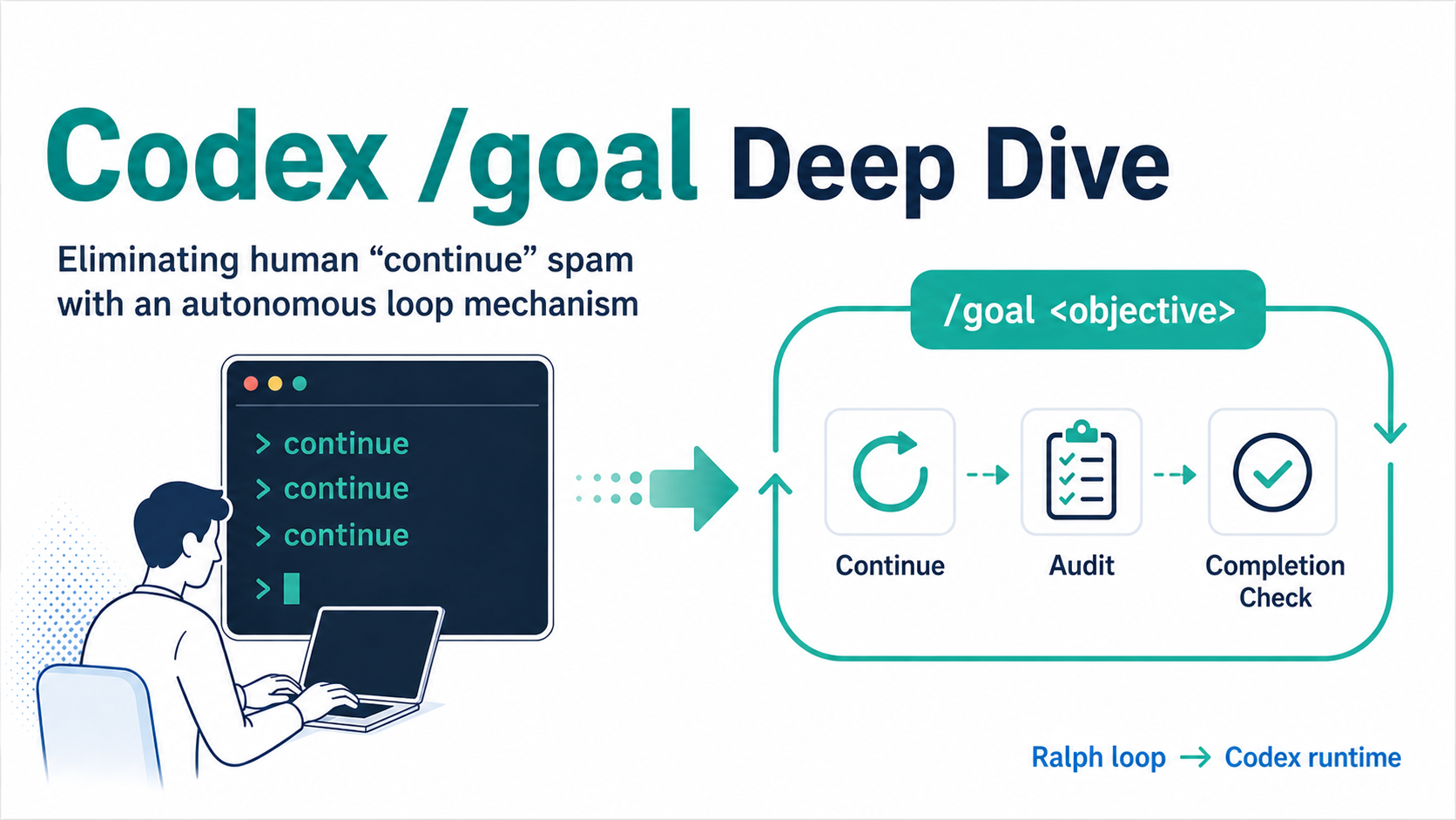 Codex /goal Deep Dive: eliminating human continue spam