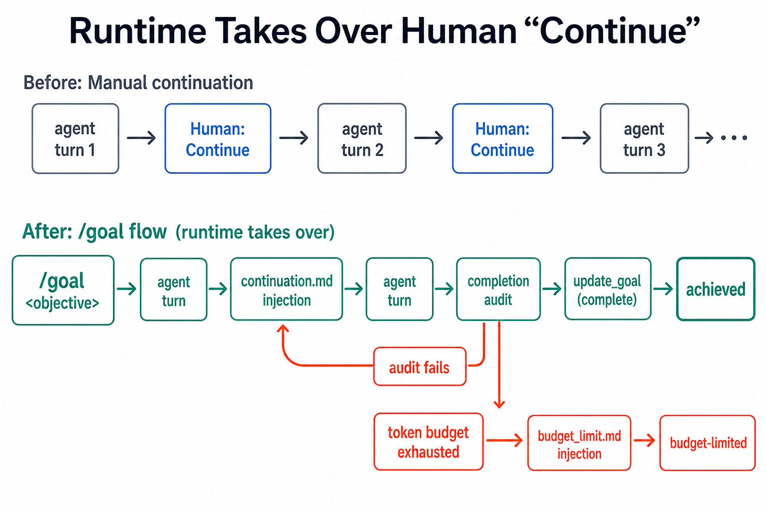 Loop-cycle behavior sequence