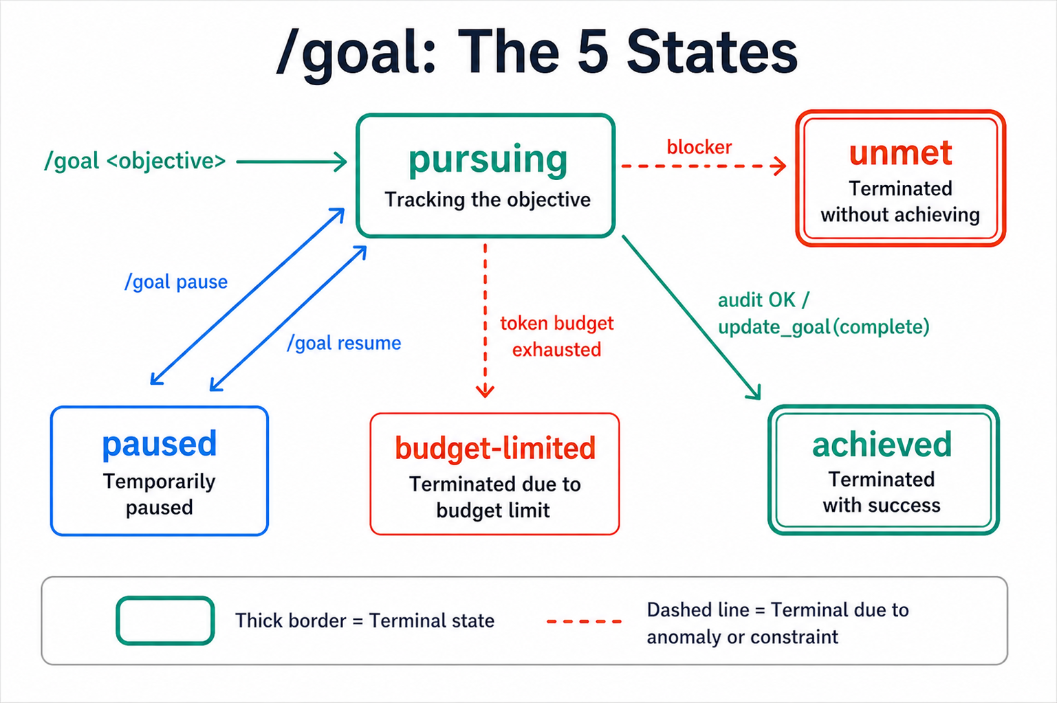 Codex /goal state machine