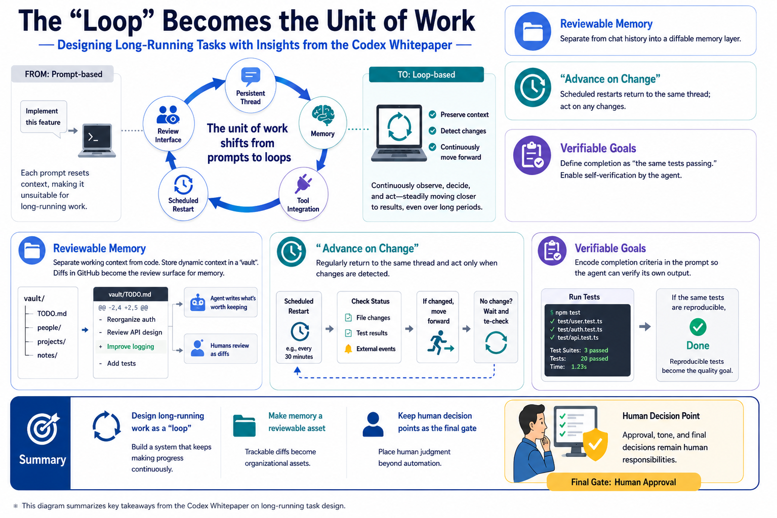 The loop becomes the unit of work overview