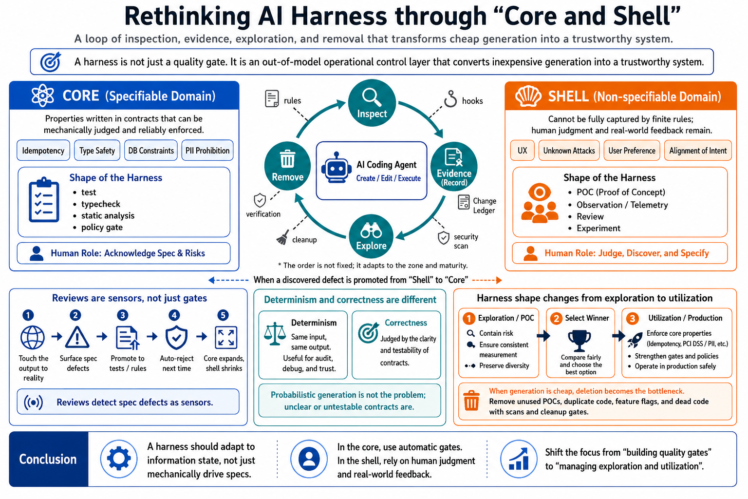 Overview of harness engineering built from core and shell, with inspection, evidence, exploration, and removal loops