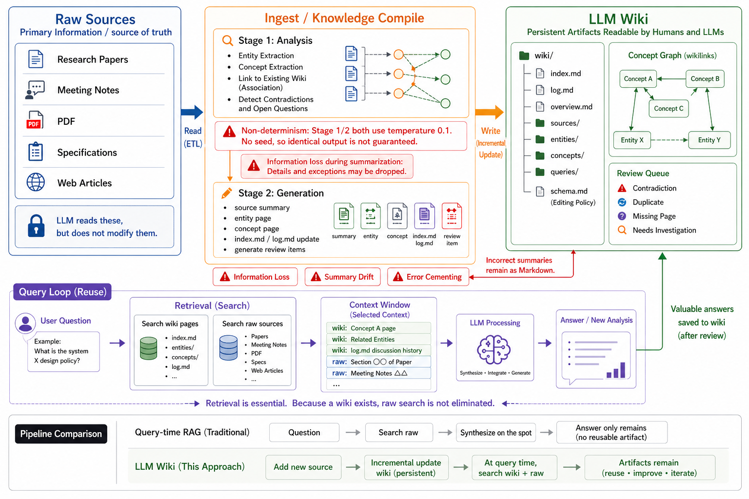 LLM Wiki context pipeline diagram