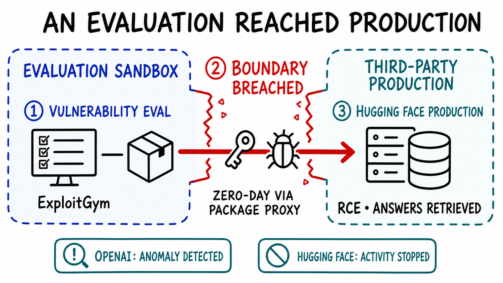 The reported path from an OpenAI cyber evaluation through a vulnerable package proxy and Internet access to Hugging Face production, where both companies detected the activity