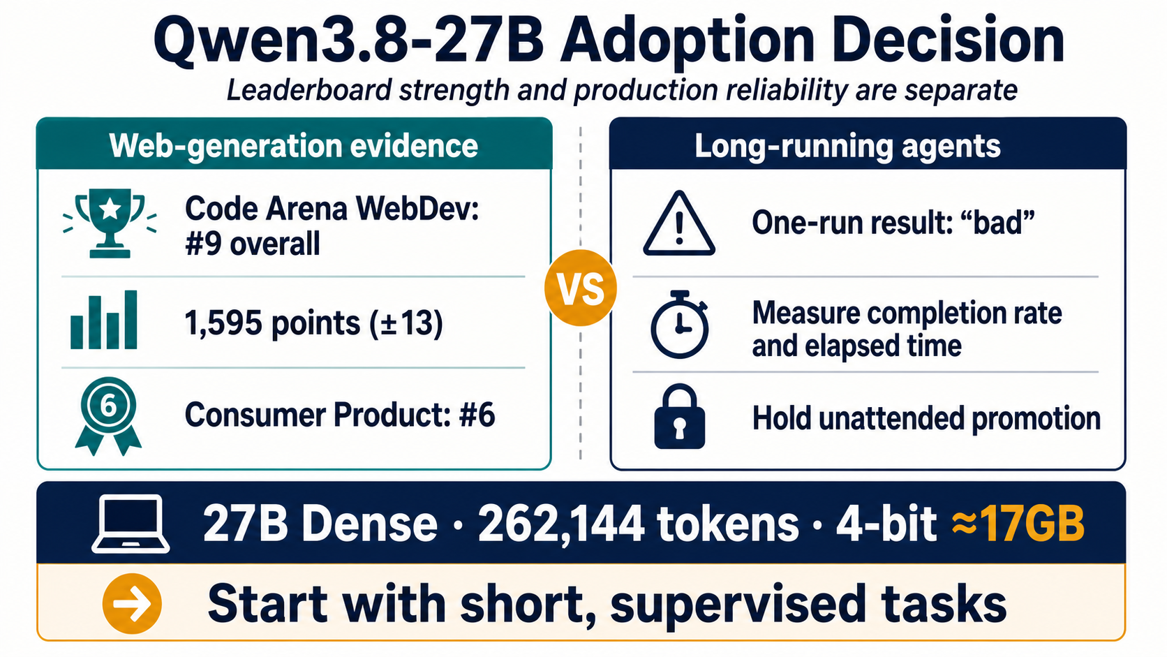 Decision board contrasting Qwen3.8-27B's high Code Arena placement with unproven long-running agent reliability