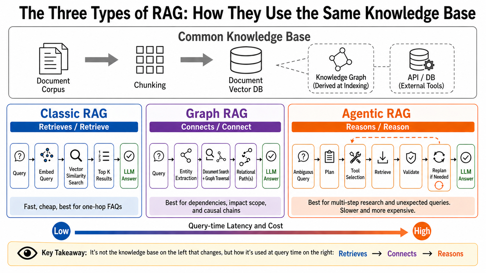 Comparison of Classic RAG, Graph RAG, and Agentic RAG. A shared knowledge base is used through fixed retrieval, relationship graph traversal, or agent planning and validation.