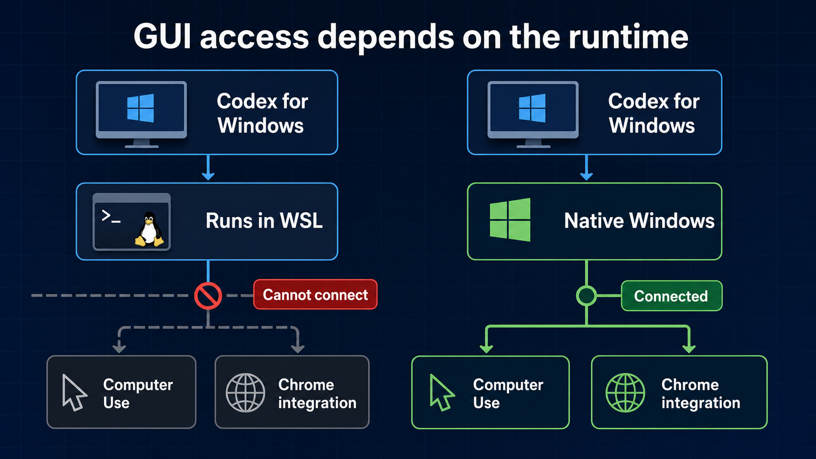 GUI integration in WSL and native Windows Codex execution