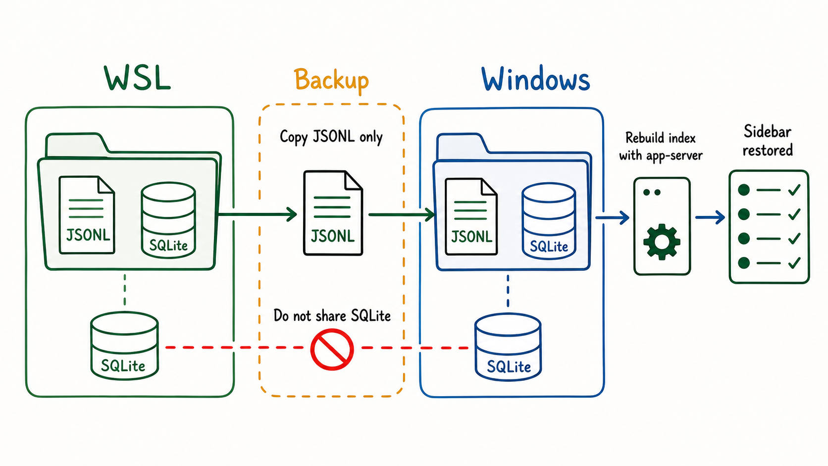A safe Codex history migration from WSL to Windows