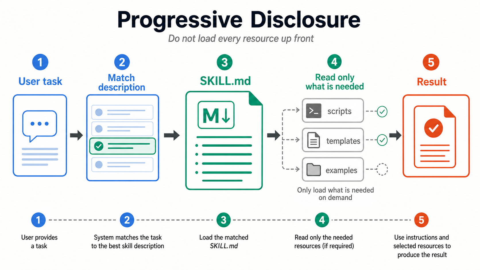 How Copilot matches a task to a skill description, loads SKILL.md, and reads only the resources needed to produce a result