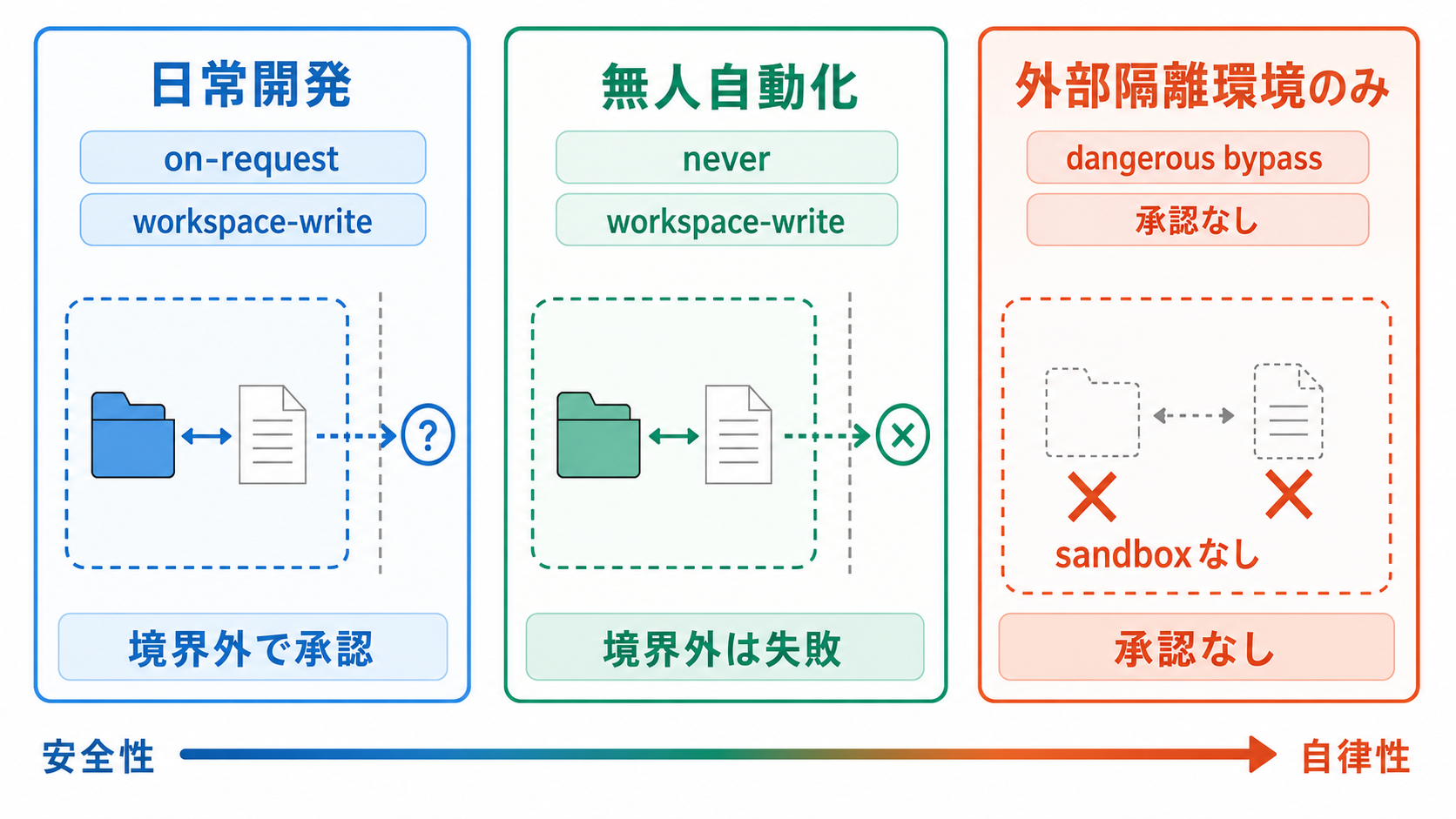 Codexの日常開発、無人自動化、外部隔離環境専用の3段階を承認とサンドボックス境界で比較