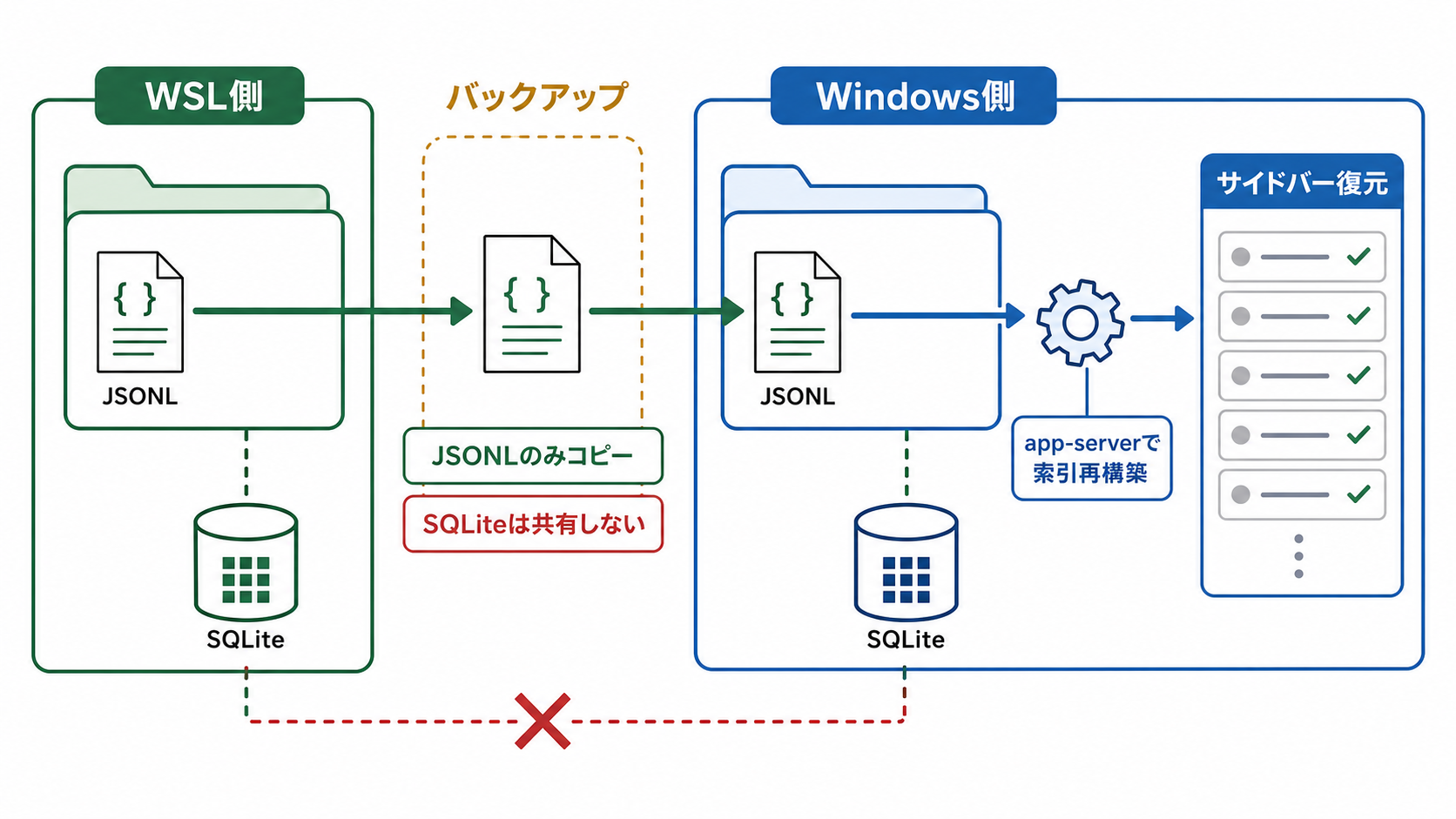 WSLからWindowsへCodex履歴を安全に移行する流れ