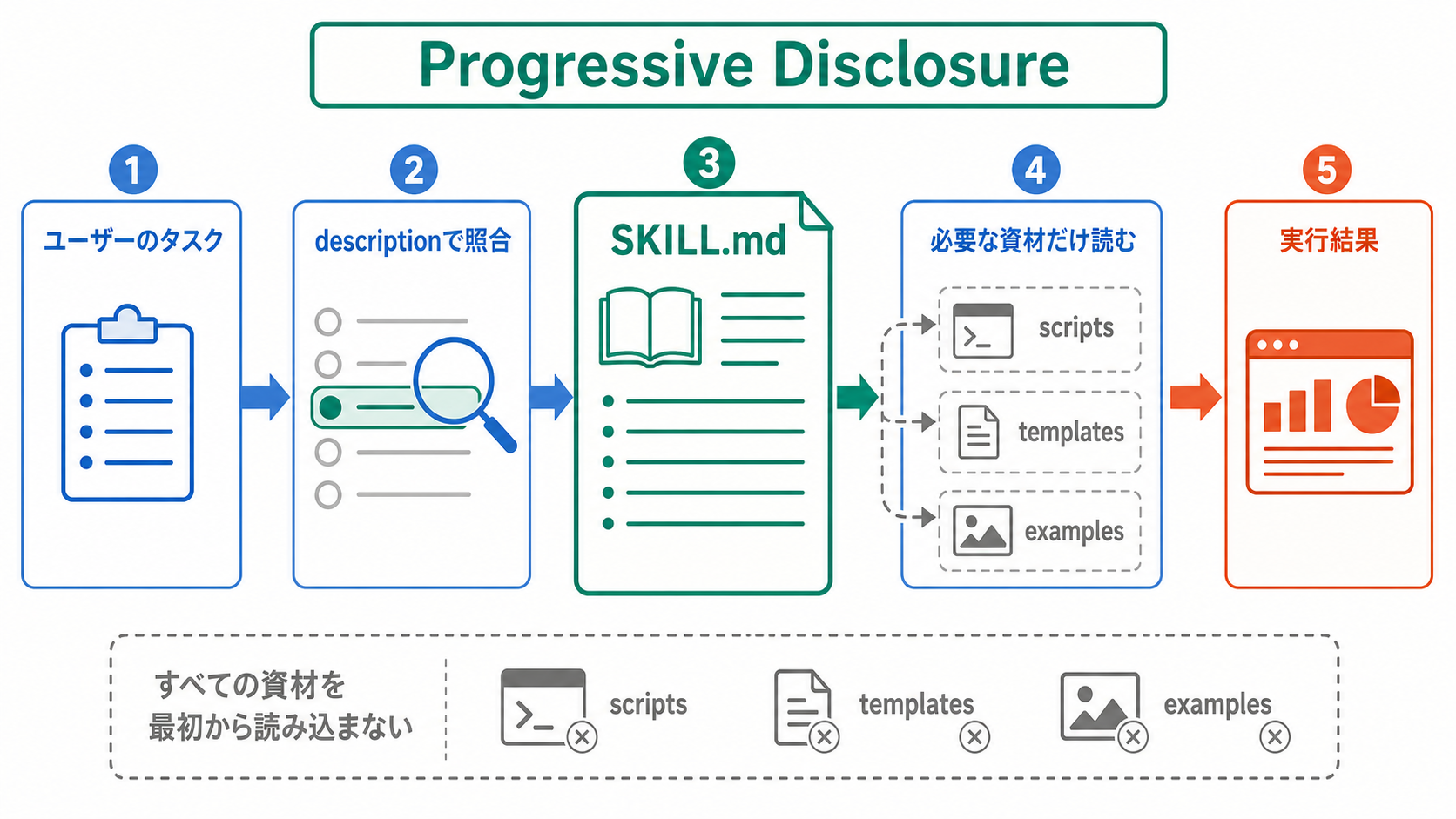 Copilotがタスクとdescriptionを照合し、SKILL.mdと必要な資材だけを段階的に読み込む流れ